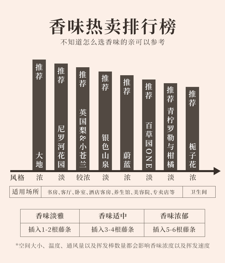 森馥雅无火香薰套装详情页18-销售榜及风格和推荐